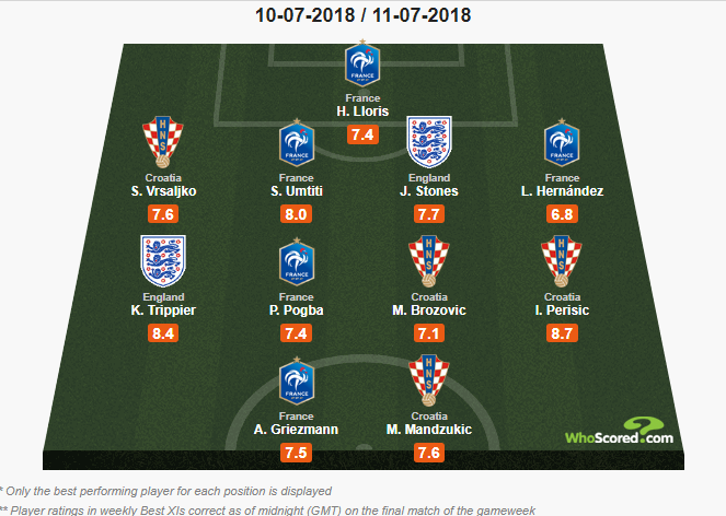 Najlepsza 11 półfinałów MŚ według WhoScored